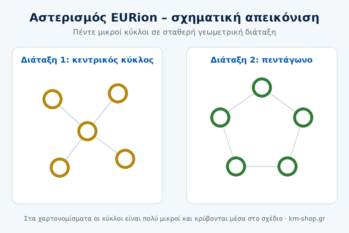 Σχηματικό διάγραμμα του αστερισμού EURion: πέντε κύκλοι σε δύο διατάξεις, με κεντρικό κύκλο και σε σχήμα πενταγώνου