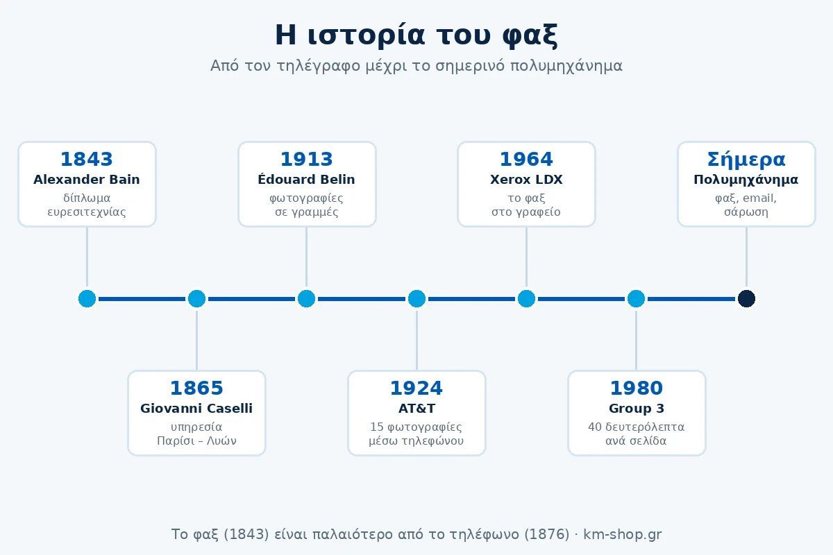 Ιστορία του φαξ σε χρονολόγιο: 1843 Bain, 1865 Caselli, 1913 Belin, 1924 AT&T, 1964 Xerox LDX, 1980 Group 3, σήμερα πολυμηχάνημα