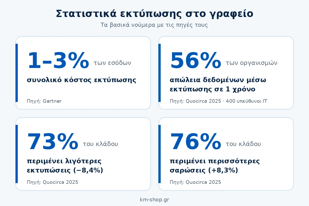 Στατιστικά εκτύπωσης στο γραφείο: κόστος 1–3% των εσόδων, 56% απώλειες δεδομένων, 73% αναμένουν λιγότερες εκτυπώσεις, 76% περισσότερες σαρώσεις